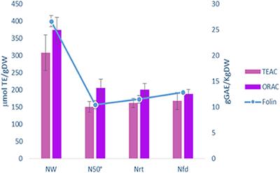 Strategies for Reuse of Skins Separated From Grape Pomace as Ingredient of Functional Beverages